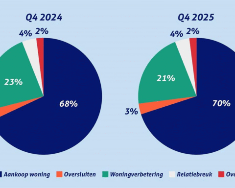 Jonge starters tot 25 jaar vragen nu twee keer zoveel hypotheken aan als vorig jaar