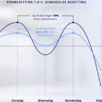 Kantoorgebruik in Nederland vraagt om innovatieve aanpak om efficiëntie te verbeteren