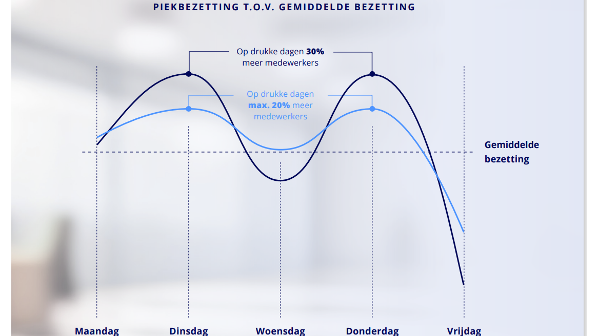 Kantoorgebruik in Nederland vraagt om innovatieve aanpak om efficiëntie te verbeteren