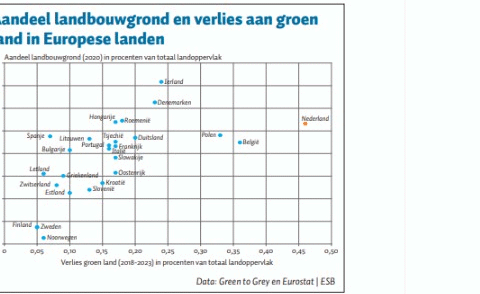 Onderzoekers pleiten voor herbestemming van landbouwgrond naar bouwgrond in Nederland