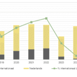 Recordtransacties in de Nederlandse woningmarkt: ABP koopt 1.000 huurwoningen in Utrecht