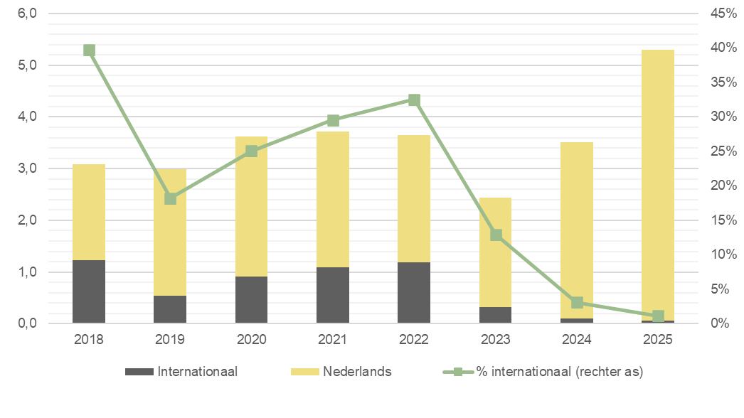 Recordtransacties in de Nederlandse woningmarkt: ABP koopt 1.000 huurwoningen in Utrecht