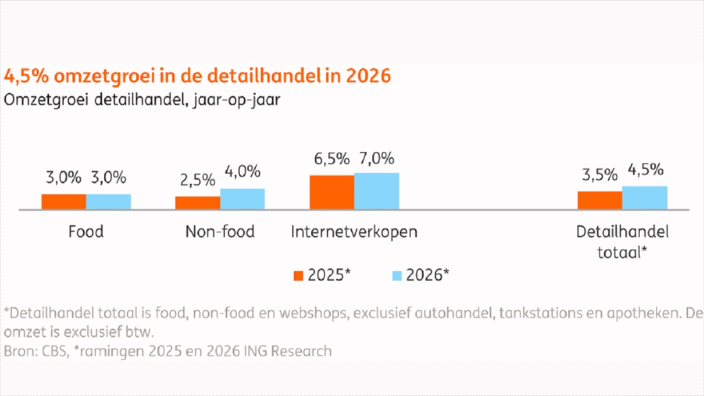 Retailsector verwacht 4,5% omzetgroei in 2023 door verbeterde koopkracht