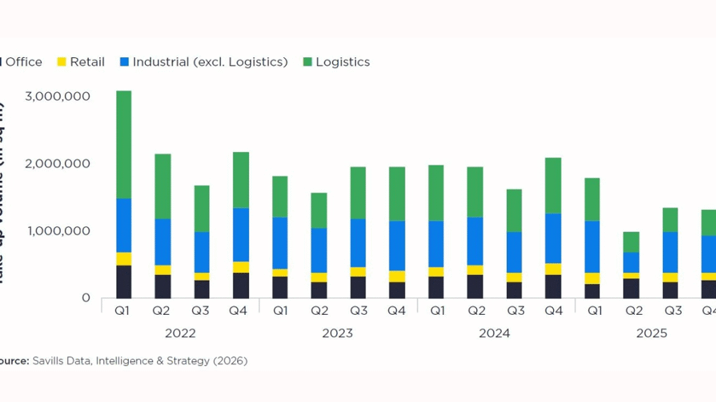 Beleggingsmarkt in Nederland herstelt sneller dan gebruikersmarkten, volgens Savills