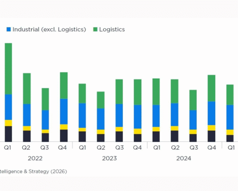 Beleggingsmarkt in Nederland herstelt sneller dan gebruikersmarkten, volgens Savills