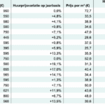 Huurprijzen studentenkamers stijgen in regionale steden, met Leeuwarden als grootste stijger