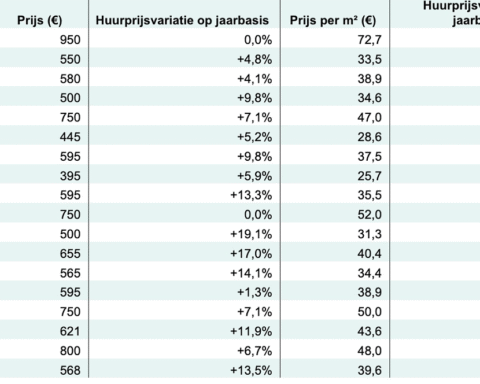 Huurprijzen studentenkamers stijgen in regionale steden, met Leeuwarden als grootste stijger