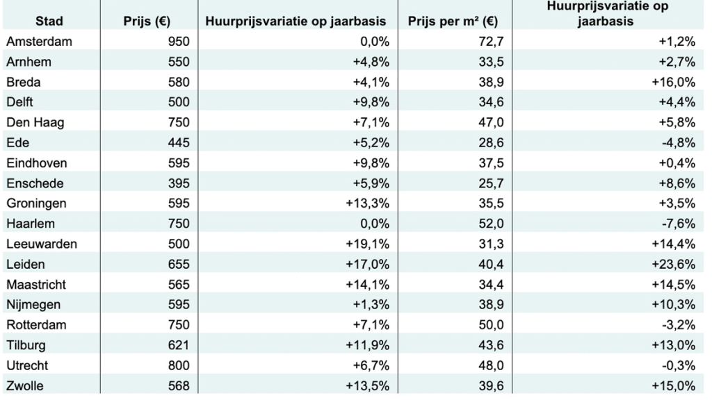 Huurprijzen voor studentenkamers stijgen in regionale steden, stabilisatie zichtbaar in Amsterdam en Haarlem