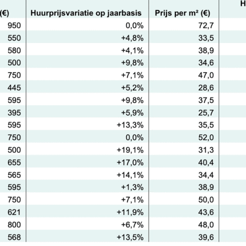 Huurprijzen voor studentenkamers stijgen in regionale steden, stabilisatie zichtbaar in Amsterdam en Haarlem