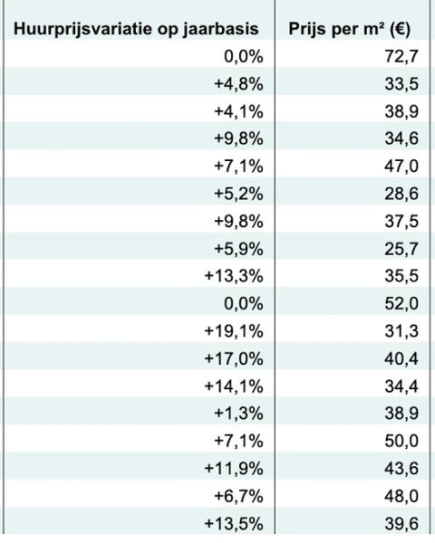 Huurprijzen voor studentenkamers stijgen in regionale steden, stabilisatie zichtbaar in Amsterdam en Haarlem
