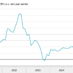 Inflatie in Nederland daalt naar 2,4% in januari