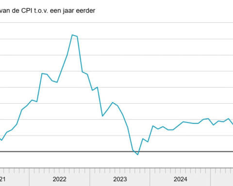 Inflatie in Nederland daalt naar 2,4% in januari