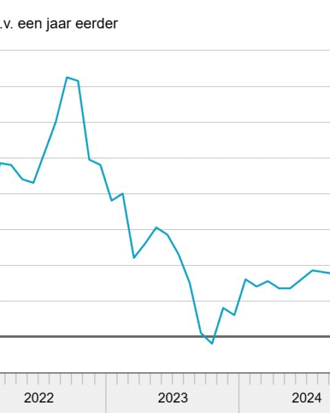 Inflatie in Nederland daalt naar 2,4% in januari