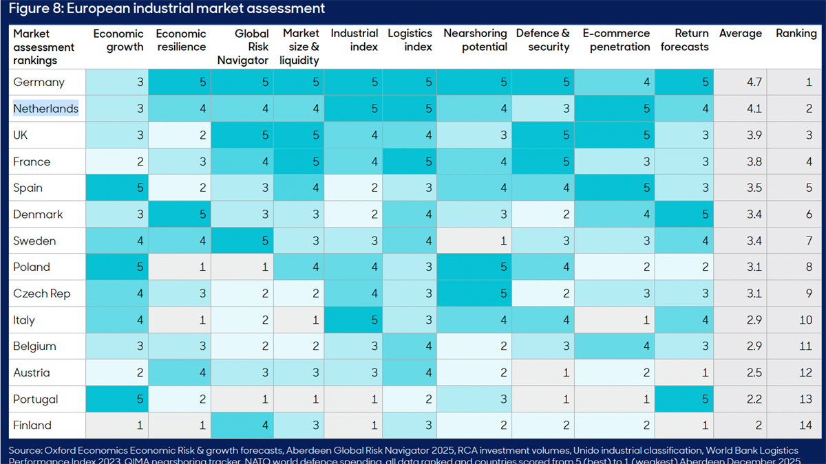 Kansen voor Nederlands vastgoed in het kader van herindustrialisatie in Europa