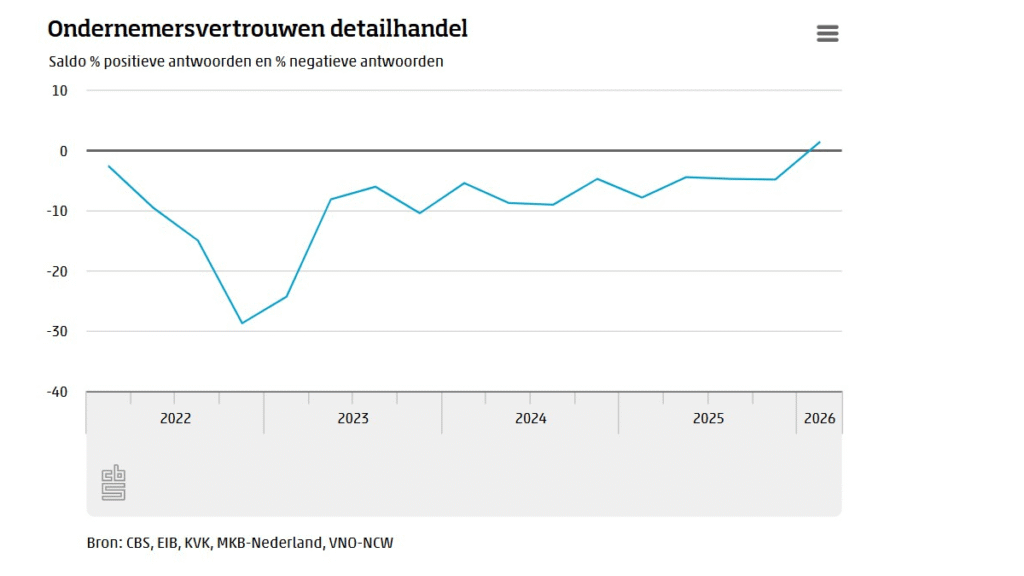 Ondernemersvertrouwen in detailhandel positief voor het eerst sinds 2021, omzetten stijgen