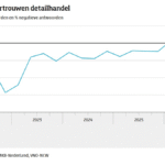 Ondernemersvertrouwen in detailhandel positief voor het eerst sinds 2021, omzetten stijgen