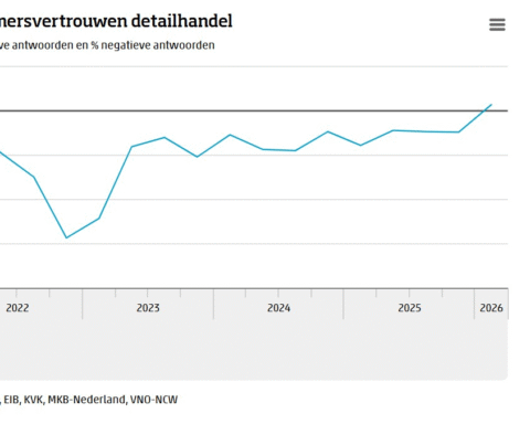 Ondernemersvertrouwen in detailhandel positief voor het eerst sinds 2021, omzetten stijgen