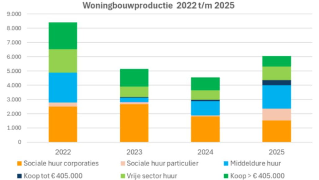 Amsterdam ziet stijging in woningbouw met focus op betaalbare woningen tot 2025