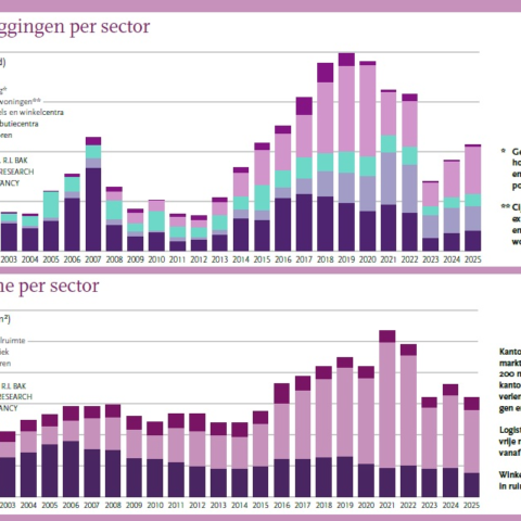 Beleggersmarkt in Nederland vertoont herstel met 17% stijging in 2025, opname gedaald