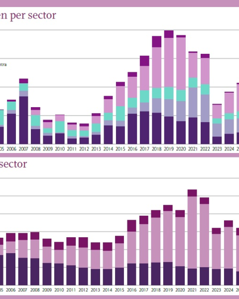 Beleggersmarkt in Nederland vertoont herstel met 17% stijging in 2025, opname gedaald
