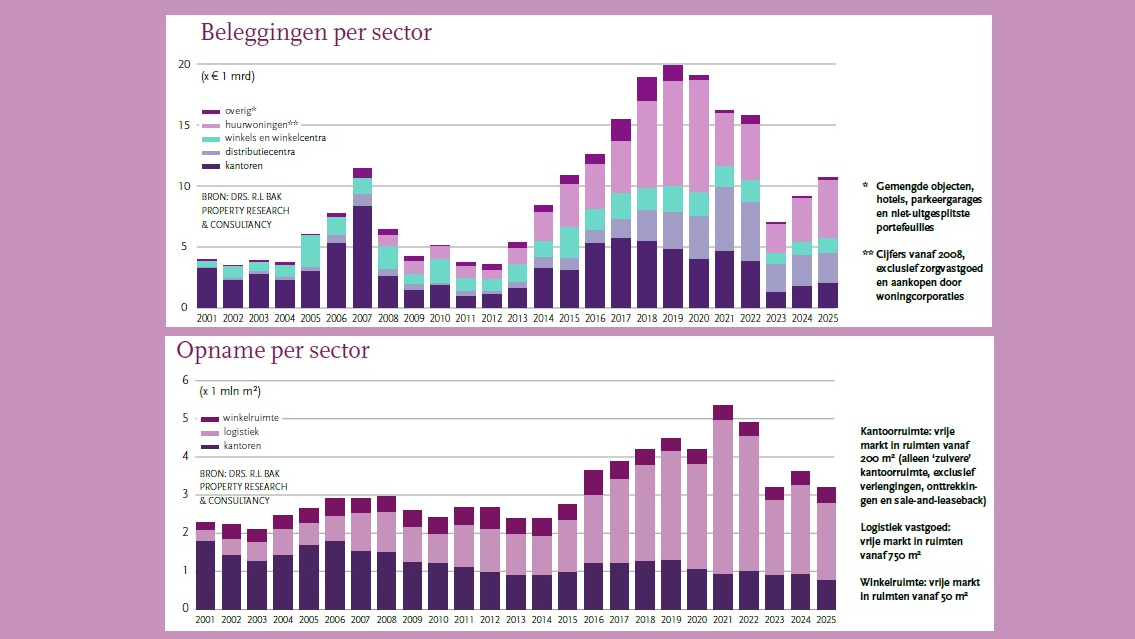 Beleggersmarkt in Nederland vertoont herstel met 17% stijging in 2025, opname gedaald