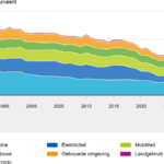 Broeikasgasuitstoot in Nederland daalt met 4% in 2025, maar blijft ver boven klimaatdoelen