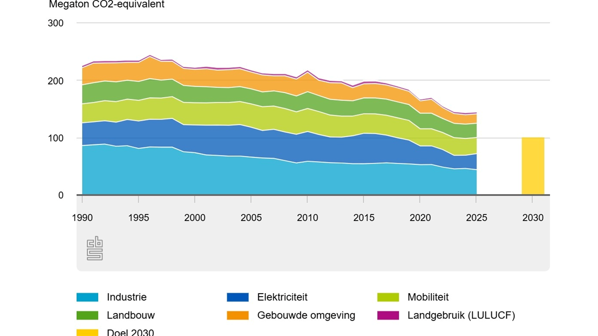 Broeikasgasuitstoot in Nederland daalt met 4% in 2025, maar blijft ver boven klimaatdoelen