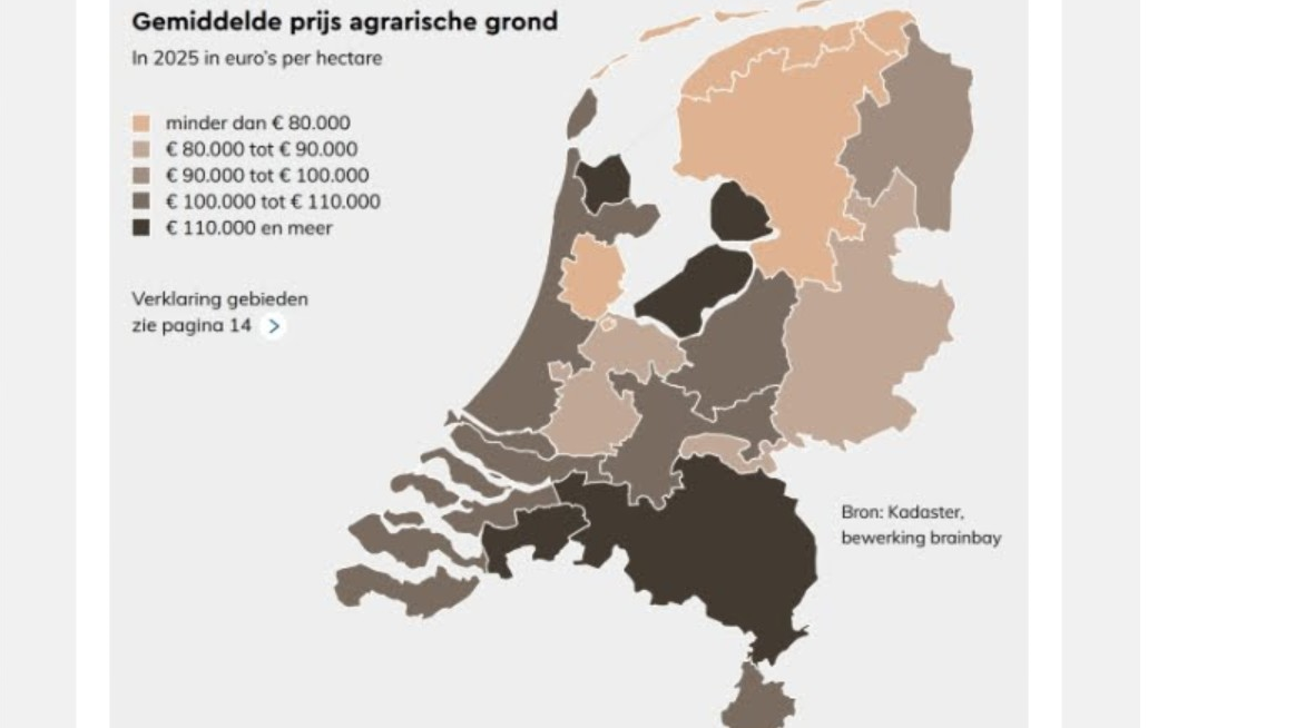 Gemiddelde agrarische grondprijs in Nederland nadert €100.000 per hectare