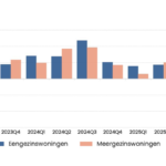 Huizenprijzen stijgen met 30% in plattelandsregio's Nederland sinds 2023