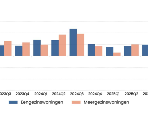 Huizenprijzen stijgen met 30% in plattelandsregio's Nederland sinds 2023