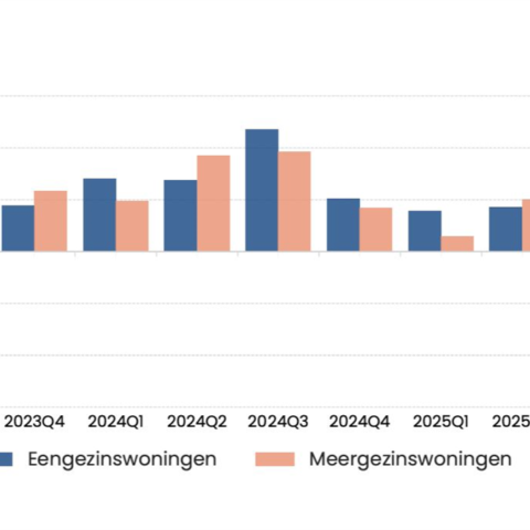 Huizenprijzen stijgen met 30% in plattelandsregio's Nederland sinds 2023