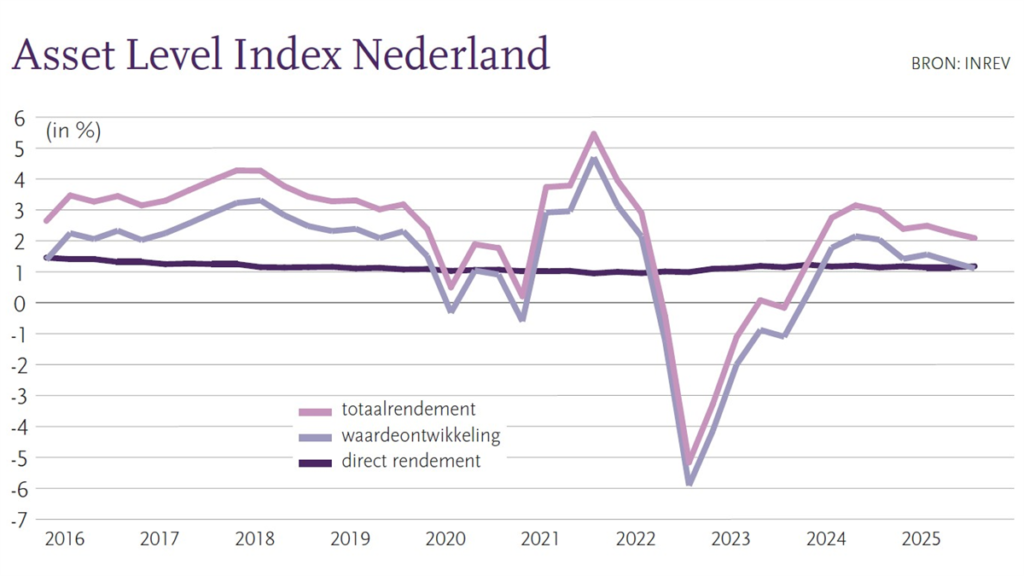 Nederlands vastgoed toont aanhoudende groei met beter rendement dan Europees gemiddelde