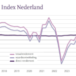 Nederlands vastgoed toont aanhoudende groei met beter rendement dan Europees gemiddelde