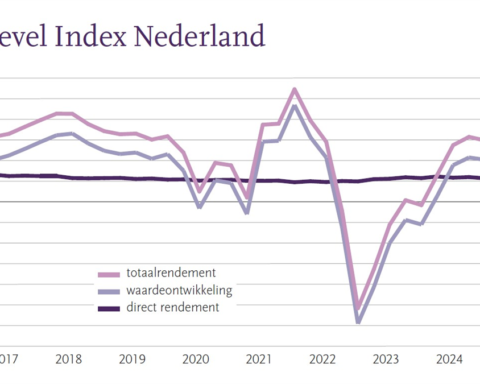 Nederlands vastgoed toont aanhoudende groei met beter rendement dan Europees gemiddelde