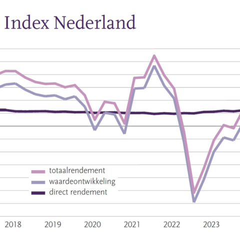 Nederlands vastgoed toont aanhoudende groei met beter rendement dan Europees gemiddelde