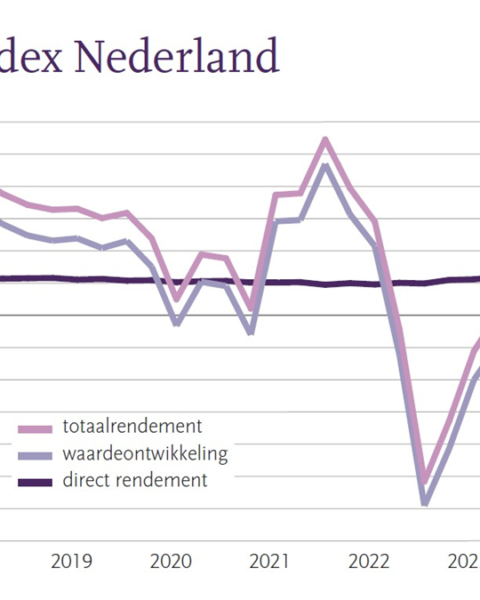 Nederlands vastgoed toont aanhoudende groei met beter rendement dan Europees gemiddelde