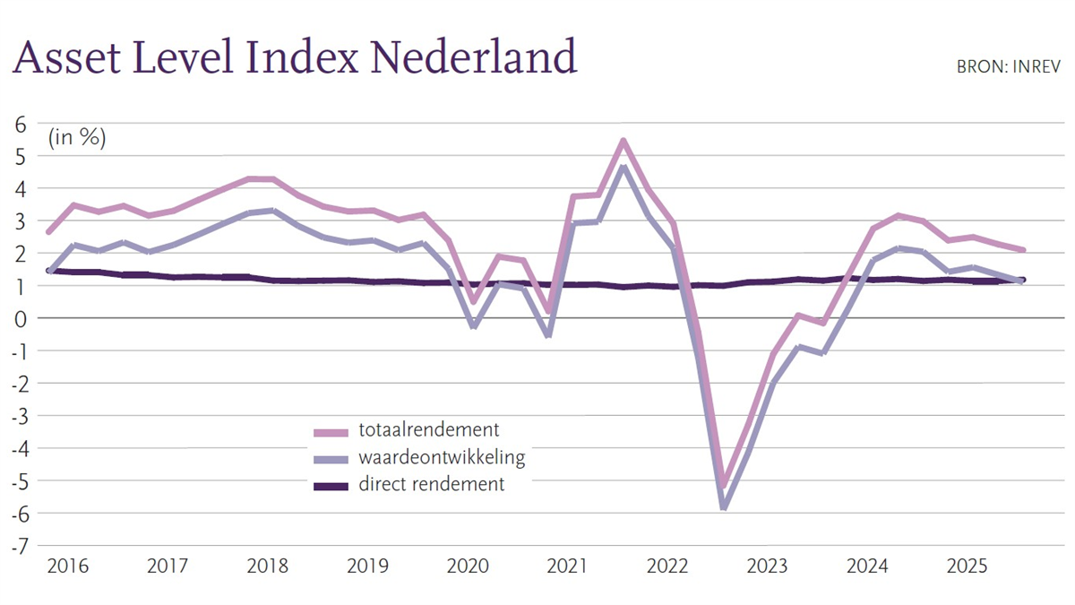 Nederlands vastgoed toont aanhoudende groei met beter rendement dan Europees gemiddelde