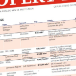 PingProperties verkoopt winkelcentrum Carnisse Veste in Barendrecht voor € 48,7 miljoen