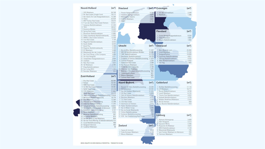PropertyNL Top Adviseurs 2026: recordkrimp in opname kantoorruimte sinds 2002 met -19%