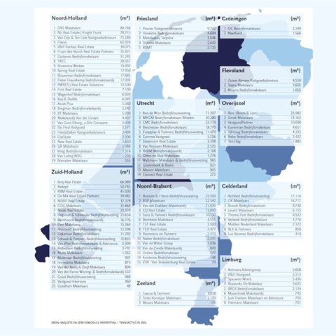 PropertyNL Top Adviseurs 2026: recordkrimp in opname kantoorruimte sinds 2002 met -19%