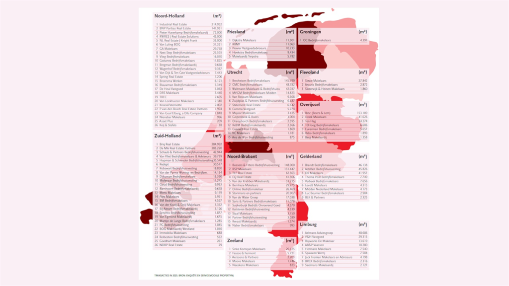 PropertyNL top adviseurs 2026: voorzichtig herstel in de bedrijfsruimte markt
