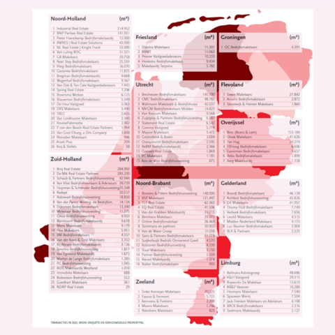 PropertyNL top adviseurs 2026: voorzichtig herstel in de bedrijfsruimte markt