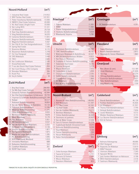 PropertyNL top adviseurs 2026: voorzichtig herstel in de bedrijfsruimte markt
