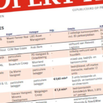 Sofidy koopt twee winkelcentra in Rhoon en Helden-Panningen voor € 11,36 mln