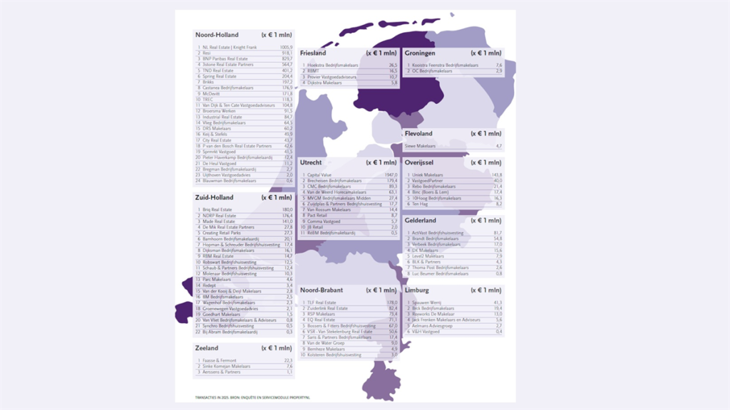 Top adviseurs beleggingen 2026: Capital Value blijft marktleider met verdubbeling aan transacties