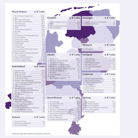 Top adviseurs beleggingen 2026: Capital Value blijft marktleider met verdubbeling aan transacties