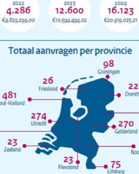 VvE's blijven achter in verduurzaming ondanks subsidiekansen en nieuwe helpdesk van Milieu Centraal