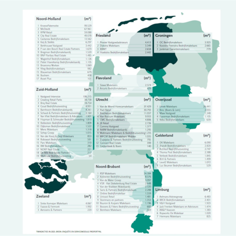 Winkelruimte verhuur stijgt met 18% in Nederland, grootste toename sinds 2016