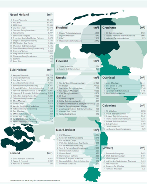 Winkelruimte verhuur stijgt met 18% in Nederland, grootste toename sinds 2016