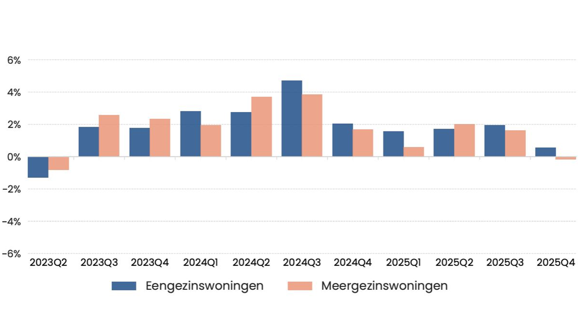 Woningprijzen stijgen nu vooral op het platteland, aldus Calcasa kwartaalrapport